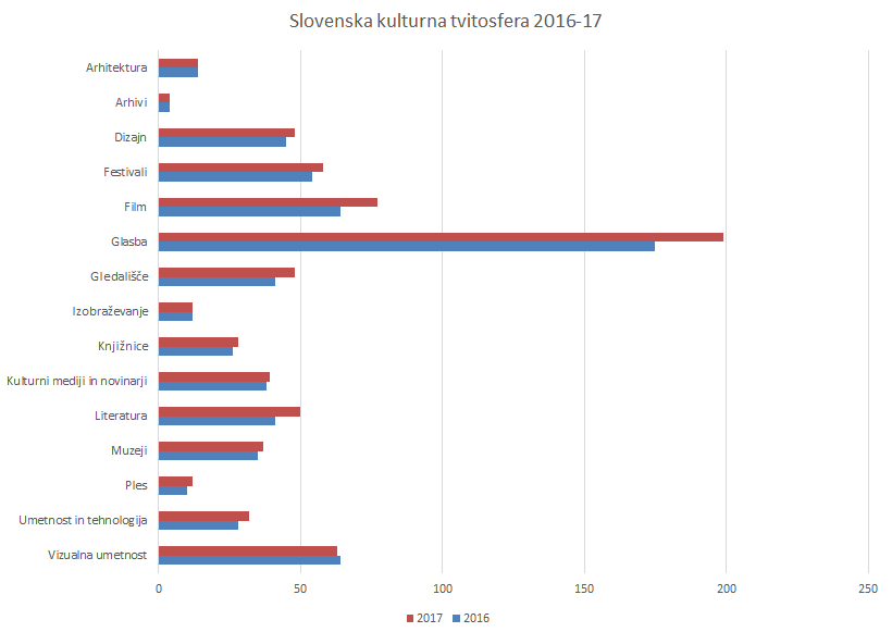 Slovenska kulturna tvitosfera 2016 (15. 2.) in 2017 (18. 9.). Vir: Culture.si, Ljudmila.